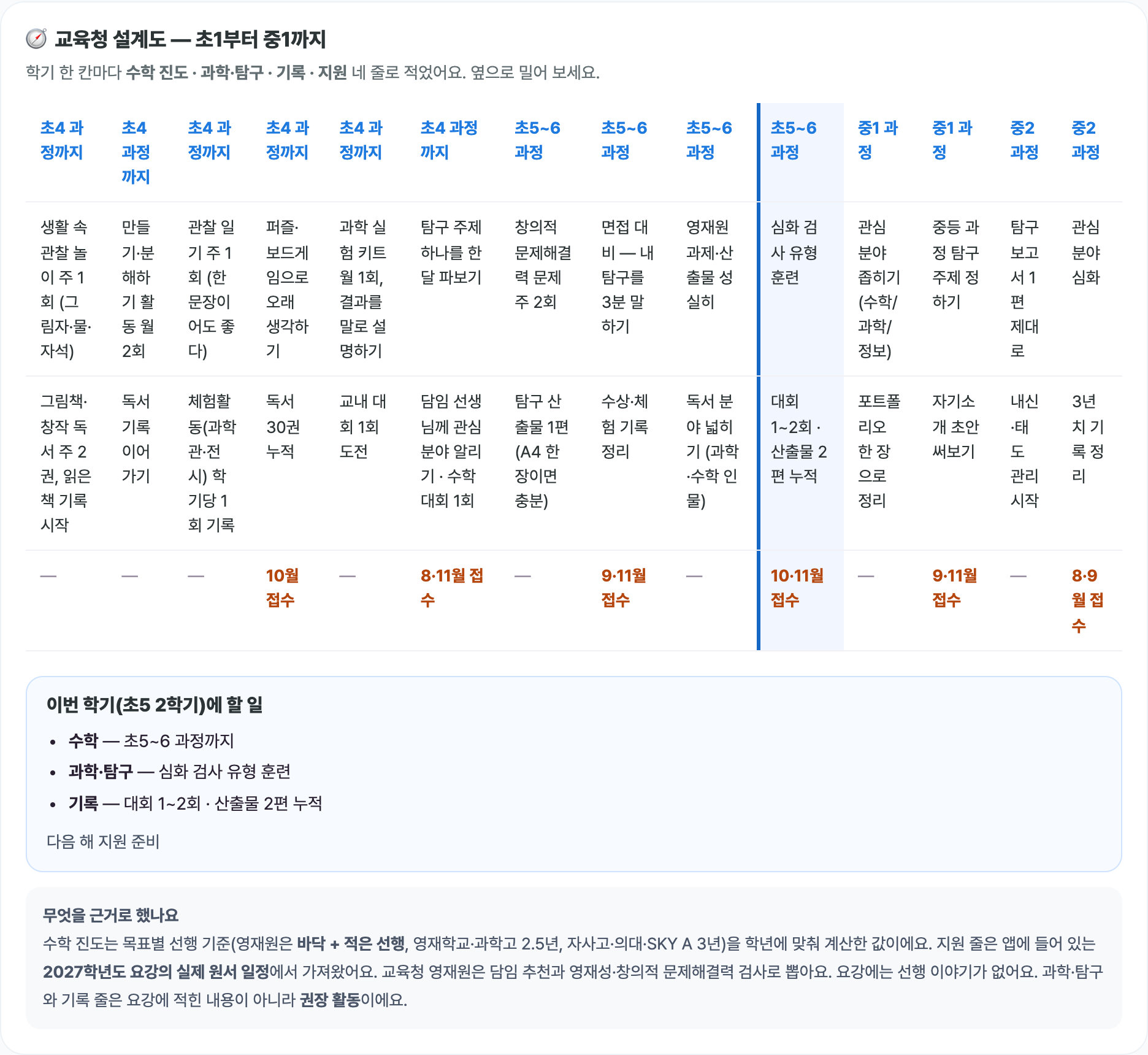 학기 설계도 화면 — 학기마다 수학 진도·과학 탐구·기록·지원을 적은 표